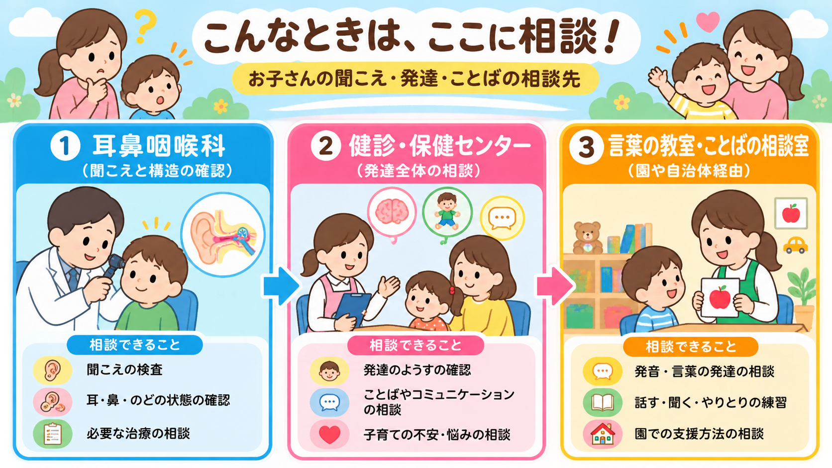 相談先を3つのカードで示した図解。「①耳鼻咽喉科（聞こえと構造の確認）」「②健診・保健センター（発達全体の相談）」「③言葉の教室・ことばの相談室（園や自治体経由...