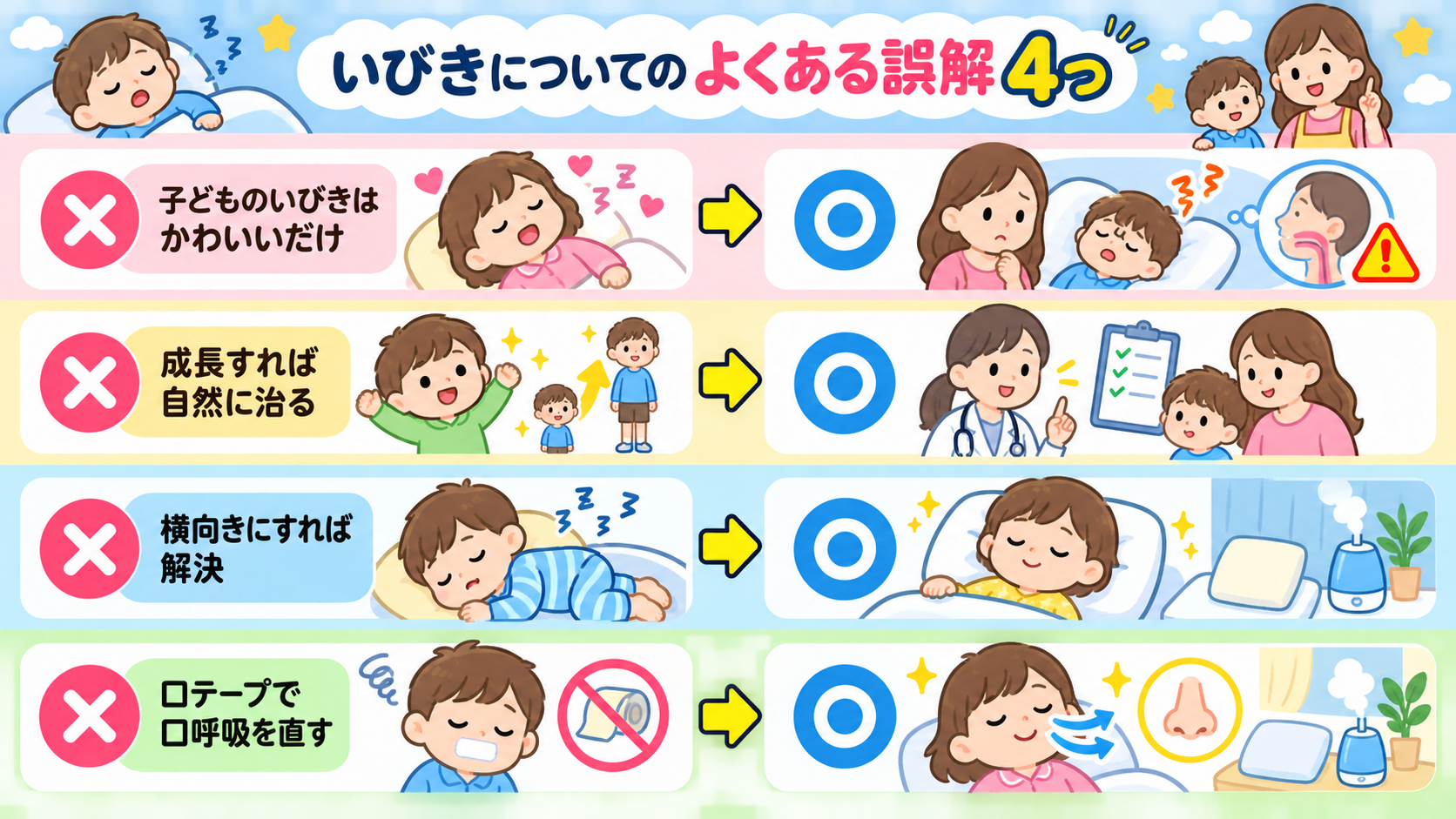 いびきについてのよくある誤解4つを「×」アイコンで並べ、右に「○」の正しい理解を対比配置した図解。「子どものいびきはかわいいだけ」「成長すれば自然に治る」「横向...