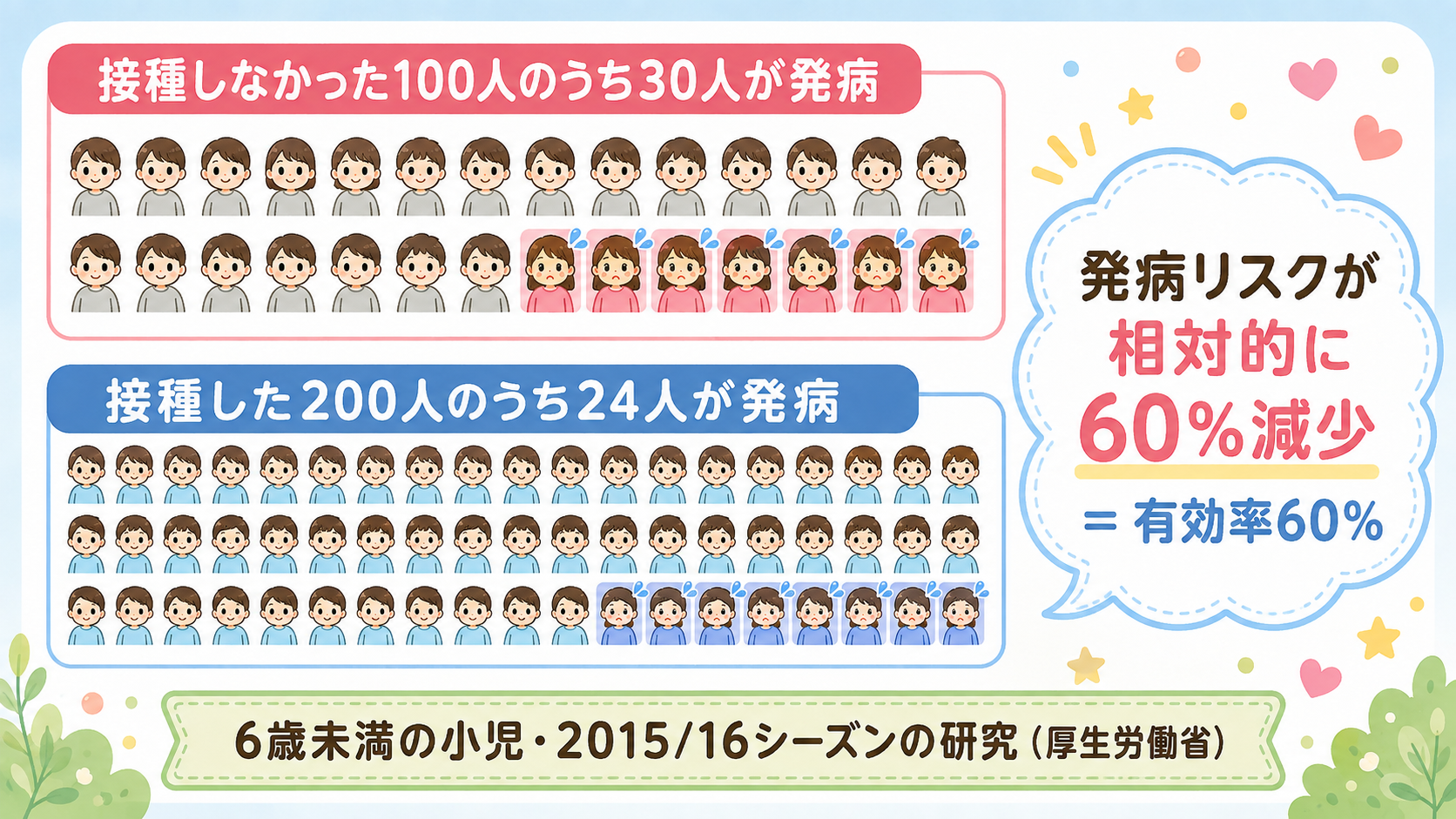 ワクチン有効率60%の意味を説明する図解。上段に「接種しなかった100人のうち30人が発病」、下段に「接種した200人のうち24人が発病」を人型アイコンの並びで...