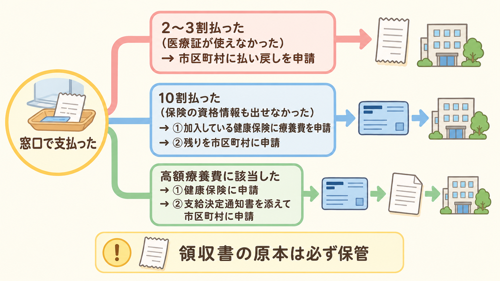 窓口でいくら払ったかによって手続きが分かれることを示す3分岐フロー図。中央に「窓口で支払った」と置き、右へ「2〜3割払った（医療証が使えなかった）→...