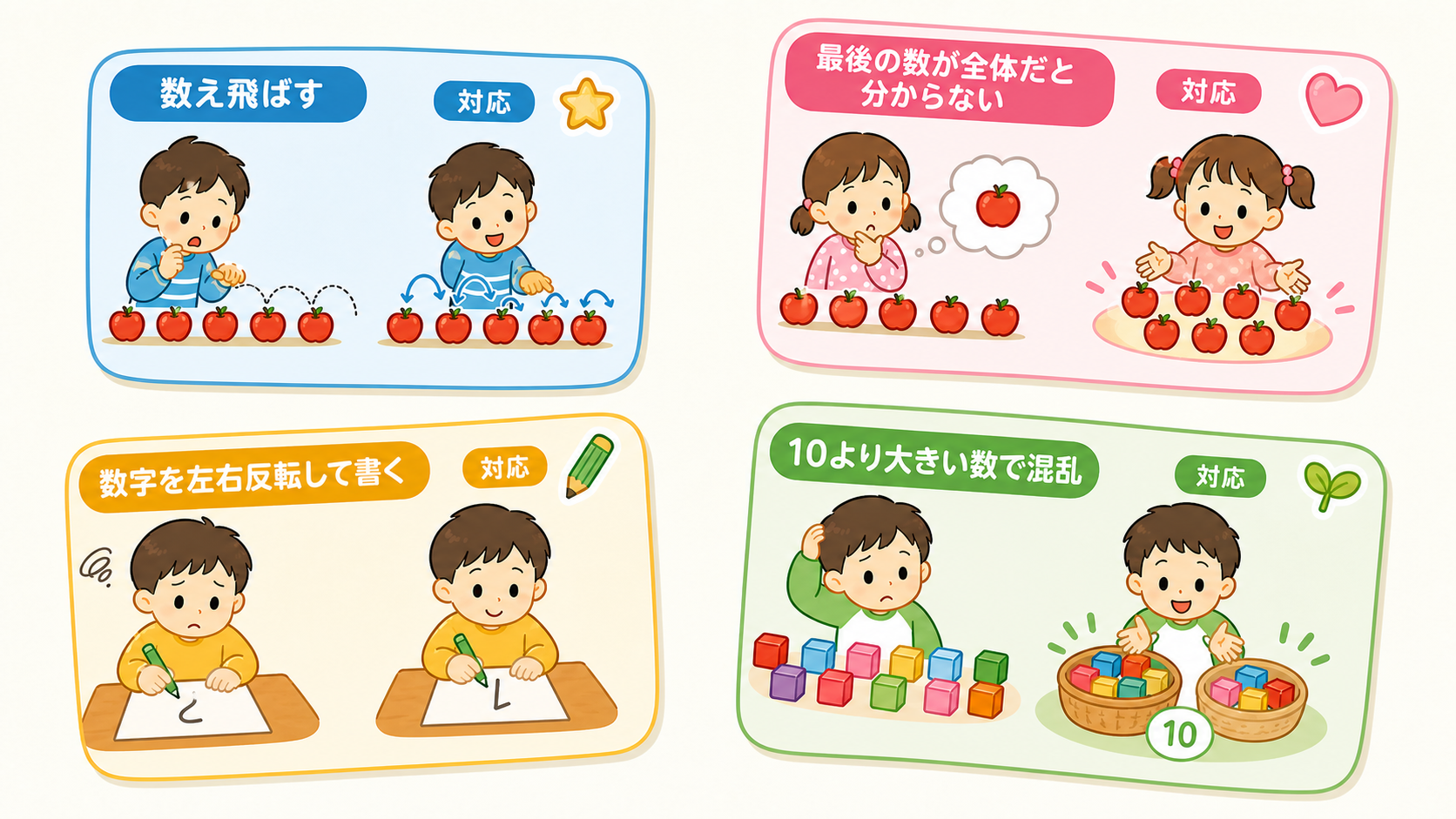 数の理解でつまずきやすい4場面を左右対比の表で示した図解。左列「よく見られる場面」右列「対応」。「数え飛ばす」「最後の数が全体だと分からない」「数字を左右反転し...