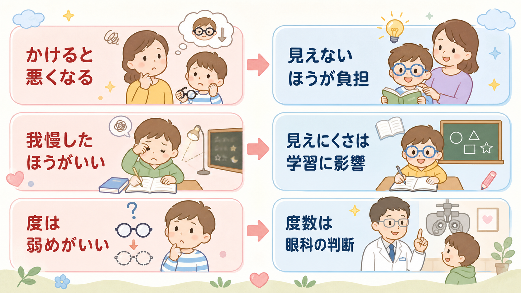 眼鏡に関する誤解と実際を左右2列で対比した図解。左列に「かけると悪くなる」「我慢したほうがいい」「度は弱めがいい」の誤解カード、右列に「見えないほうが負担」「見...