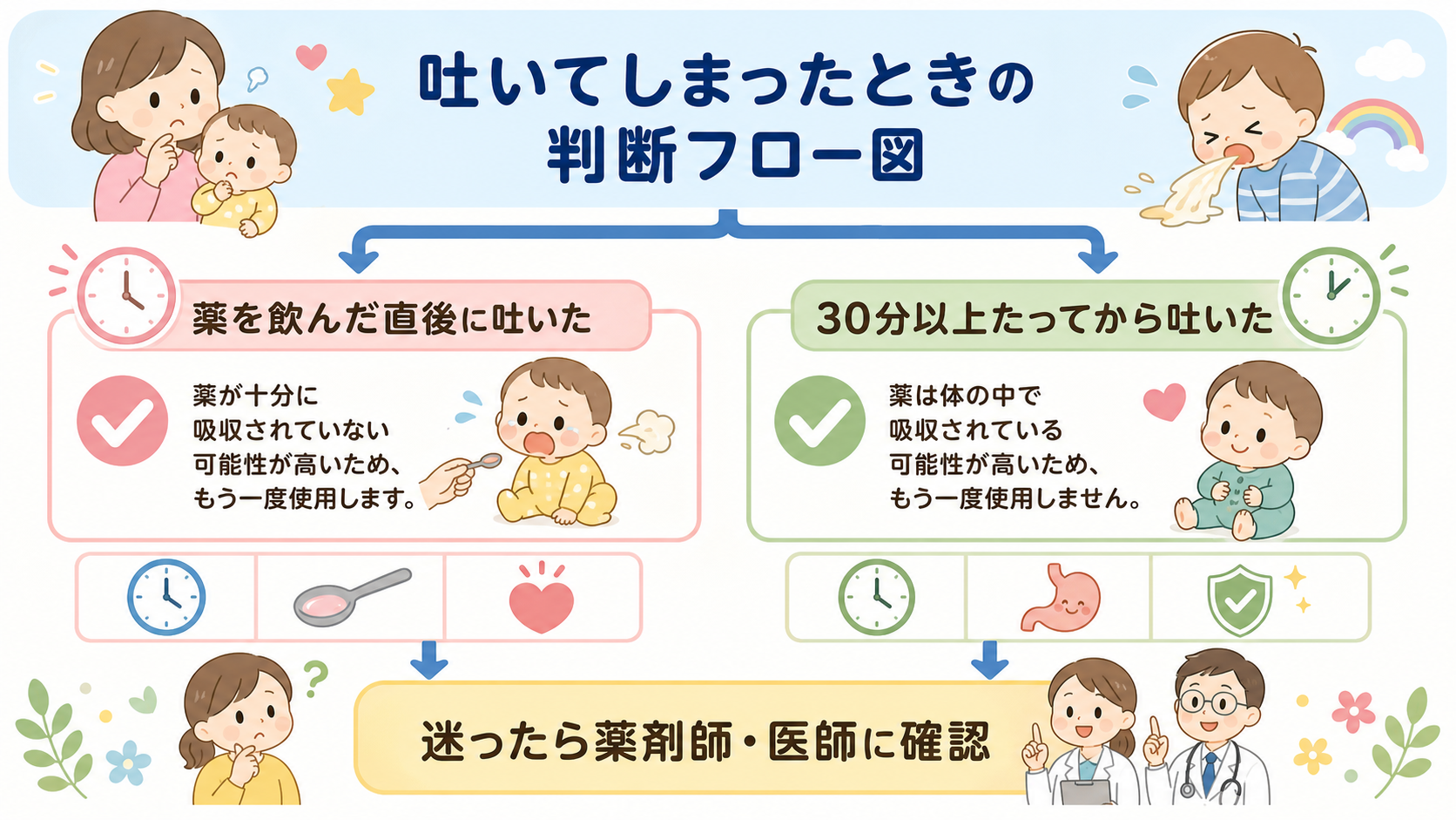 吐いてしまったときの判断フロー図。「薬を飲んだ直後に吐いた」と「30分以上たってから吐いた」の2分岐、各分岐に成育医療研究センターの説明の日本語ラベル、最下段に...