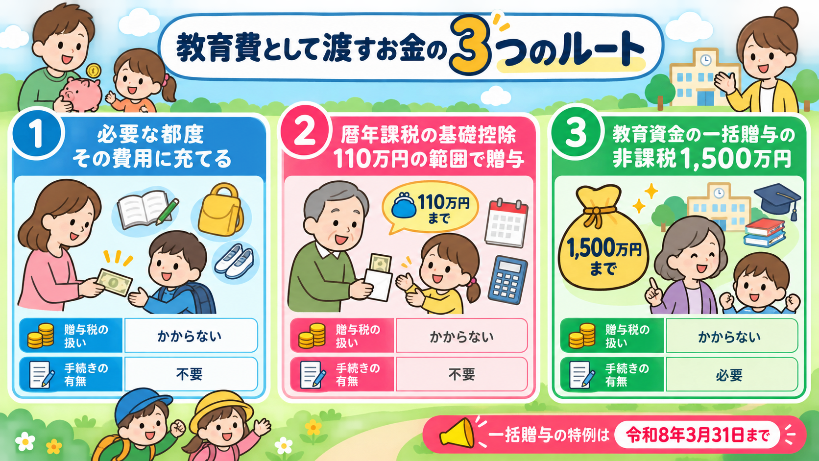 教育費として渡すお金の3つのルートを並べた図解。「必要な都度その費用に充てる」「暦年課税の基礎控除110万円の範囲で贈与」「教育資金の一括贈与の非課税1,500...