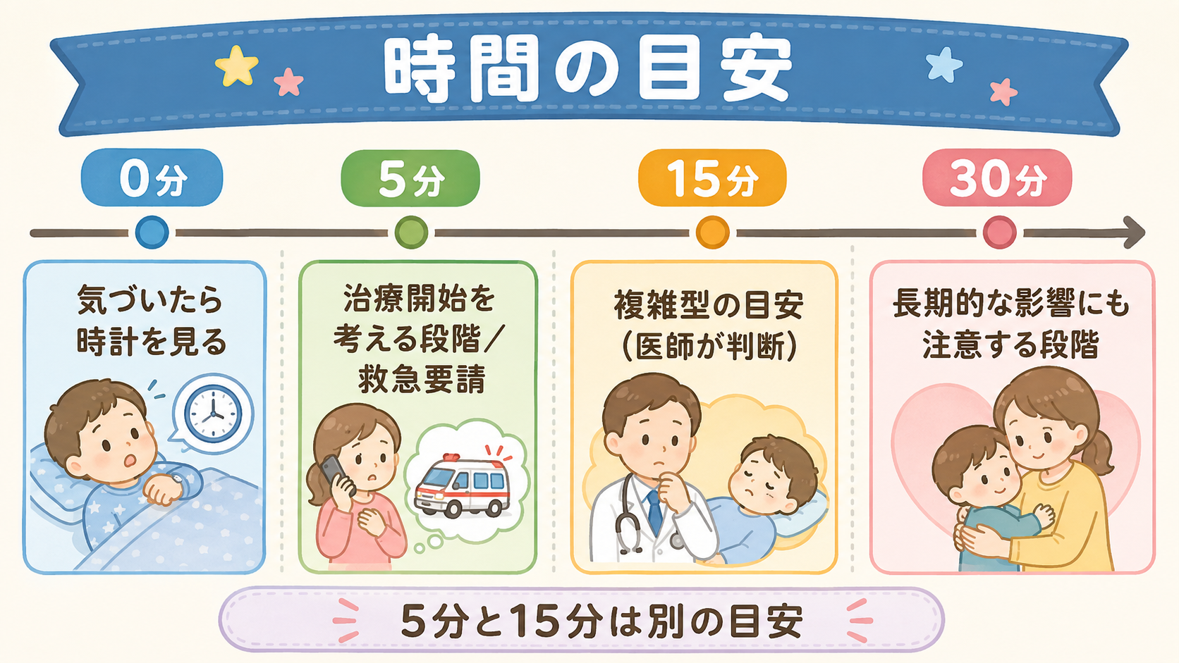 熱性けいれんの時間の目安を左から右へ並べた横長のタイムライン図。0分の位置に「気づいたら時計を見る」、5分の位置に「治療開始を考える段階／救急要請」、15分の位...