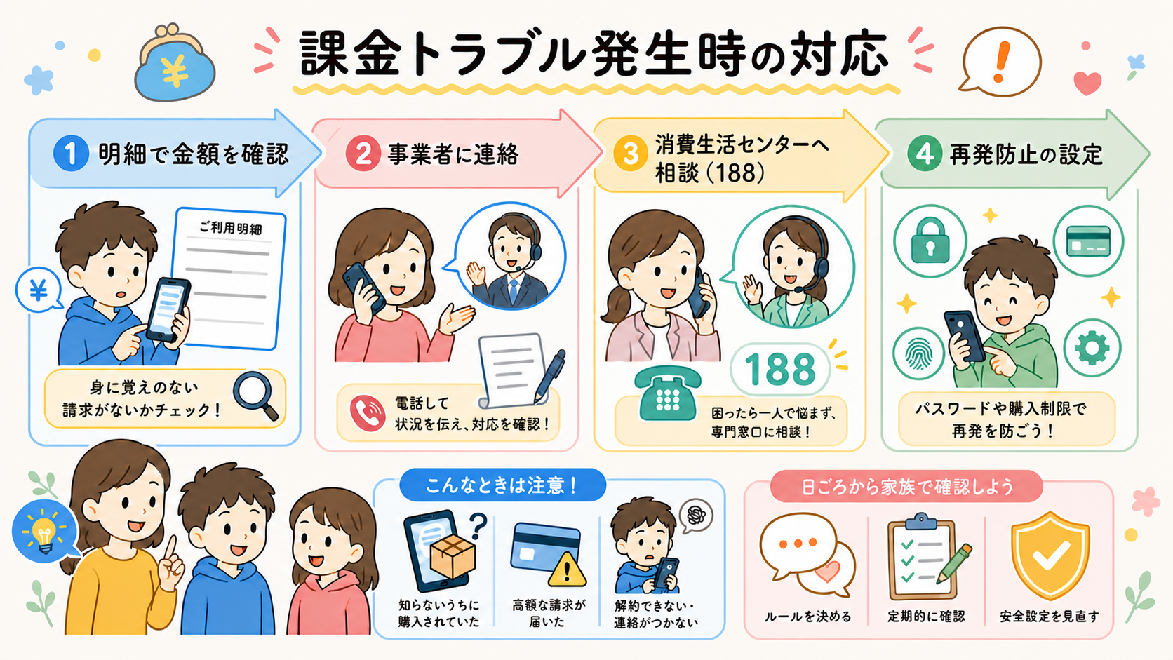課金トラブル発生時の対応を4ステップの矢印フローで示した図解。「①明細で金額を確認」「②事業者に連絡」「③消費生活センターへ相談（188）」「④再発防止の設定」...
