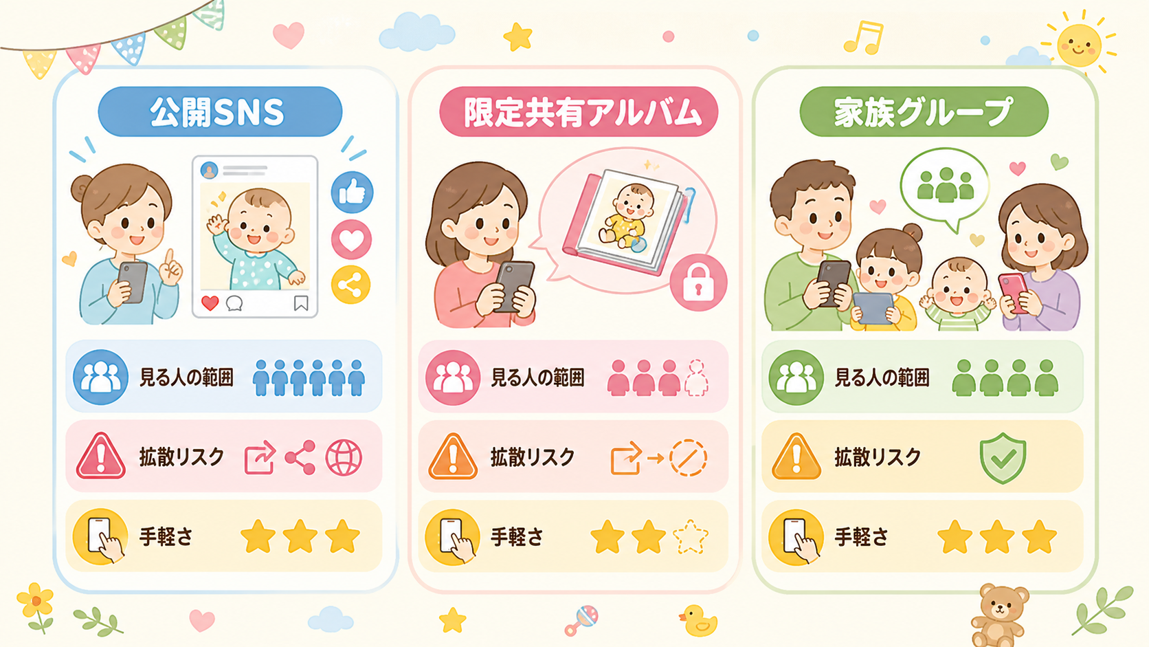 写真共有の方法を3つのカードで比較した図解。「公開sns」「限定共有アルバム」「家族グループ」のラベルを置き、各カードに「見る人の範囲」「拡散リスク」「手軽さ」...