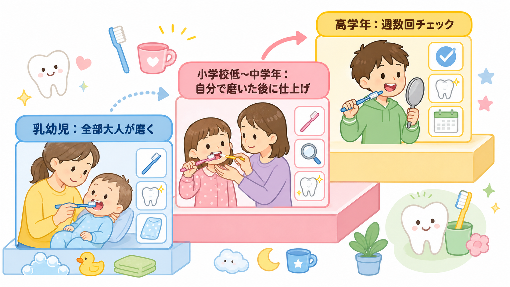 仕上げ磨きの卒業までを3段の階段図で示した図解。下段「乳幼児：全部大人が磨く」中段「小学校低〜中学年：自分で磨いた後に仕上げ」上段「高学年：週数回チェック」のラ...