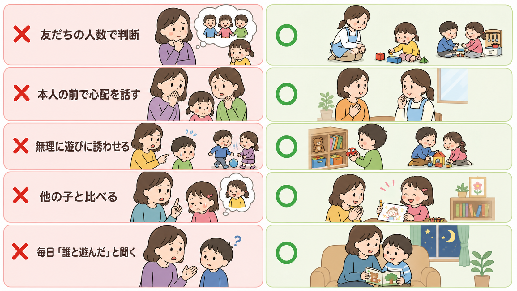 友だち関係の心配へのNG5例を「×」アイコンで並べ、右に「○」の対応を対比配置した図解。「友だちの人数で判断」「本人の前で心配を話す」「無理に遊びに誘わせる」「...