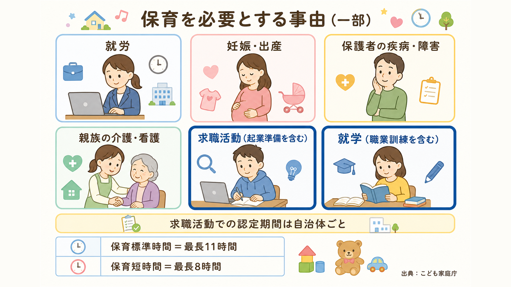 「保育を必要とする事由（一部）」の一覧図解。アイコン付きのカードをちょうど6枚だけ、3列2段のグリッドで並べる。カードは上段左から「就労」「妊娠・出産」「保護者...