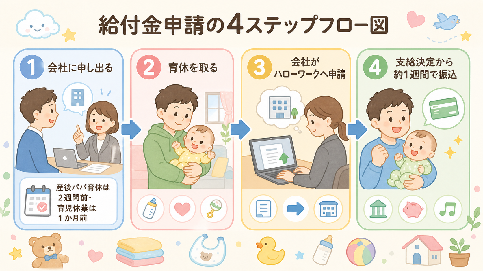 給付金申請の4ステップフロー図。「1 会社に申し出る」→「2 育休を取る」→「3 会社がハローワークへ申請」→「4 支給決定から約1週間で振込」の矢印付きステッ...