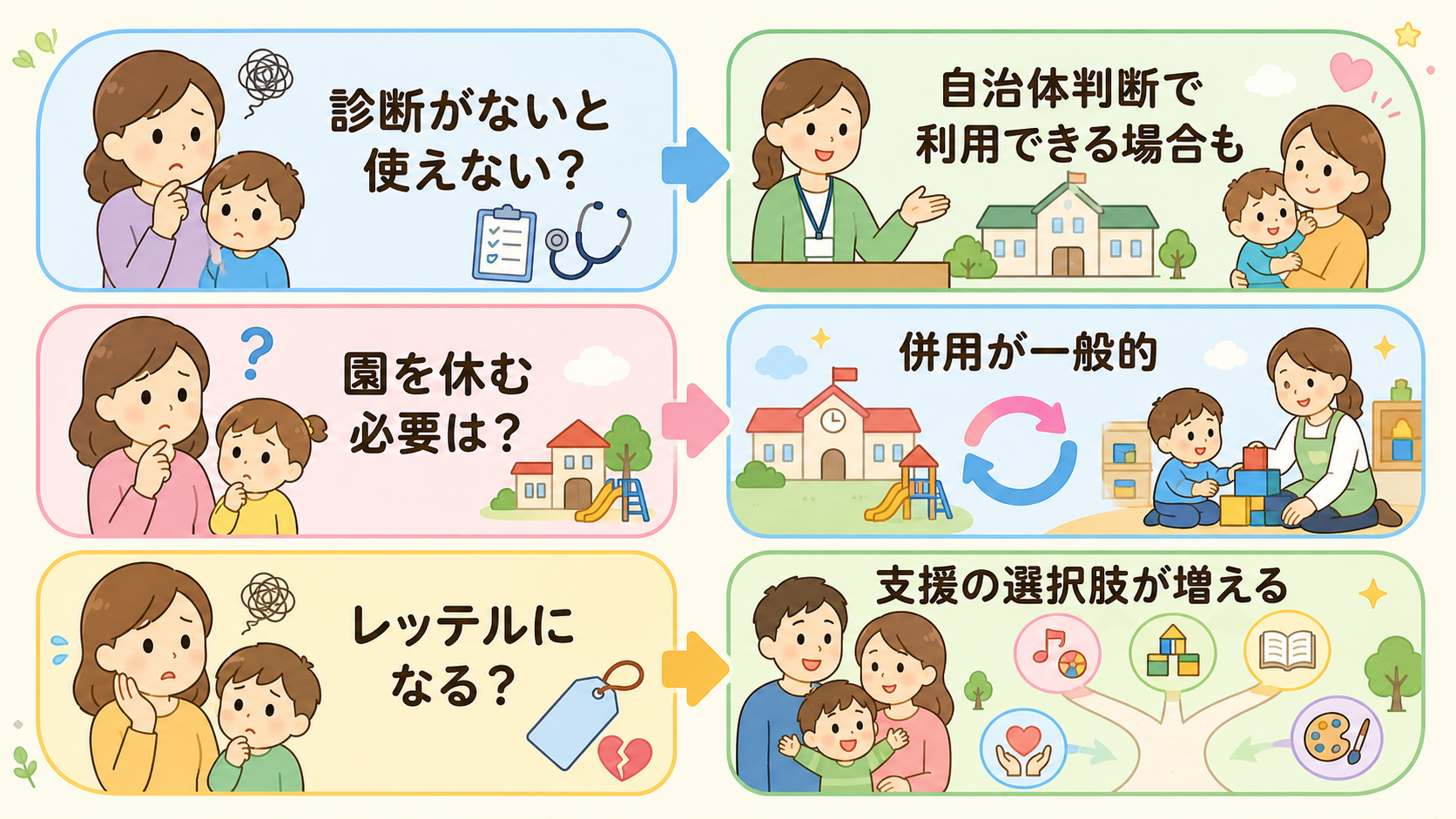 療育への不安と実際を左右2列で対比した図解。左列に「診断がないと使えない？」「園を休む必要は？」「レッテルになる？」の不安カード、右列に「自治体判断で利用できる...