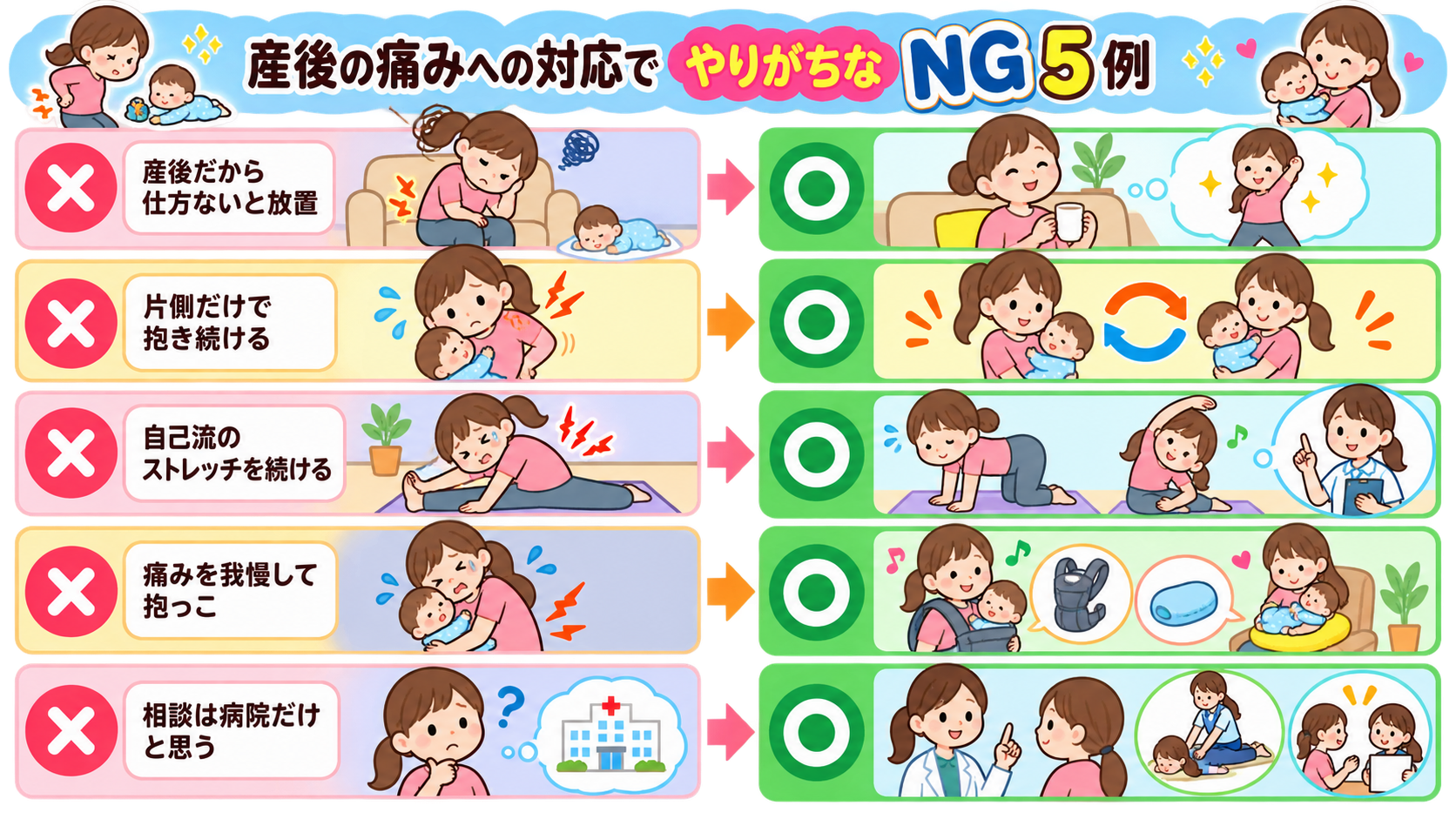 産後の痛みへの対応でやりがちなNG5例を「×」アイコンで並べ、右に「○」の対応を対比配置した図解。「産後だから仕方ないと放置」「片側だけで抱き続ける」「自己流の...