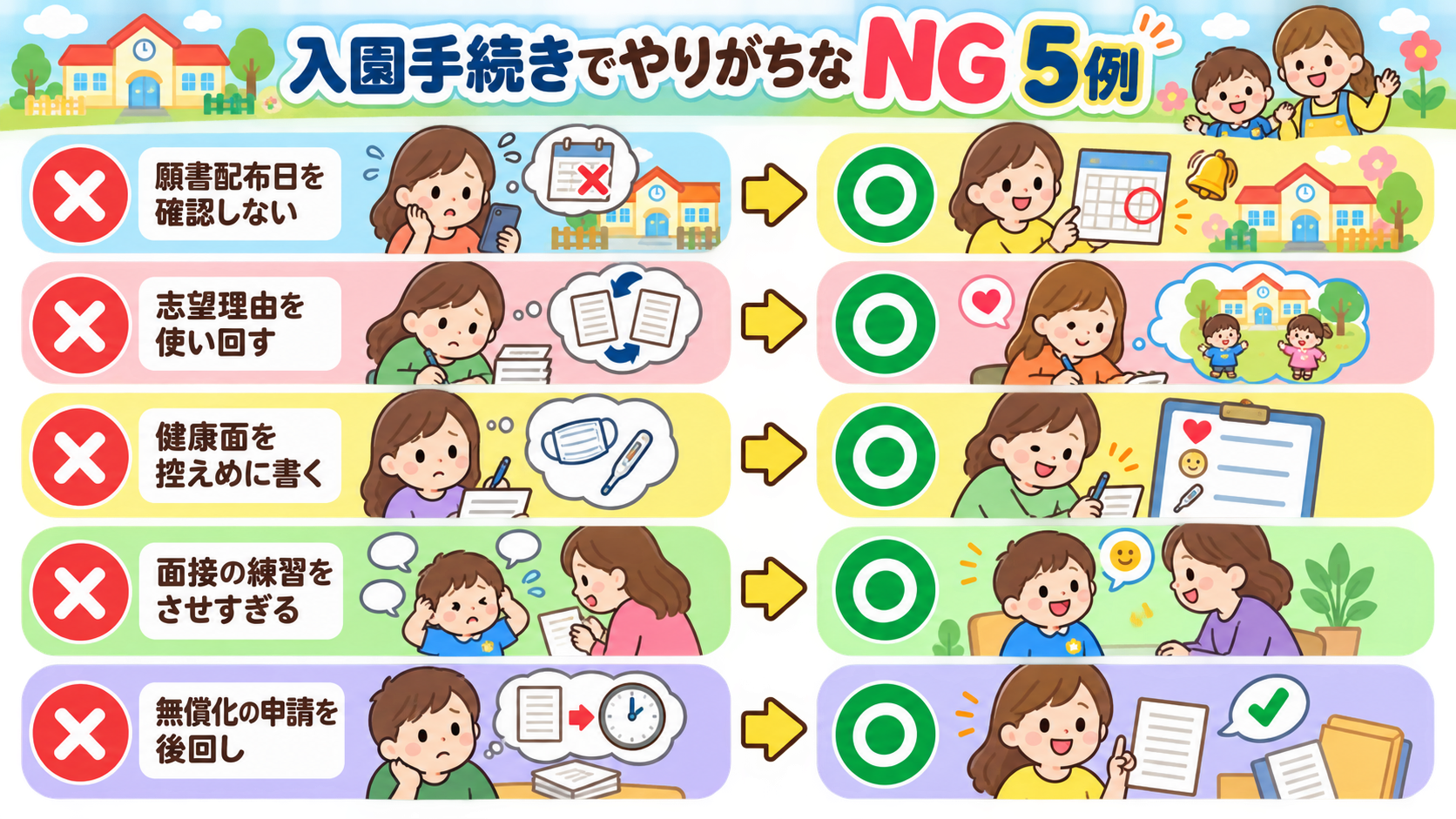 入園手続きでやりがちなNG5例を「×」アイコンで並べ、右に「○」の対応を対比配置した図解。「願書配布日を確認しない」「志望理由を使い回す」「健康面を控えめに書く...