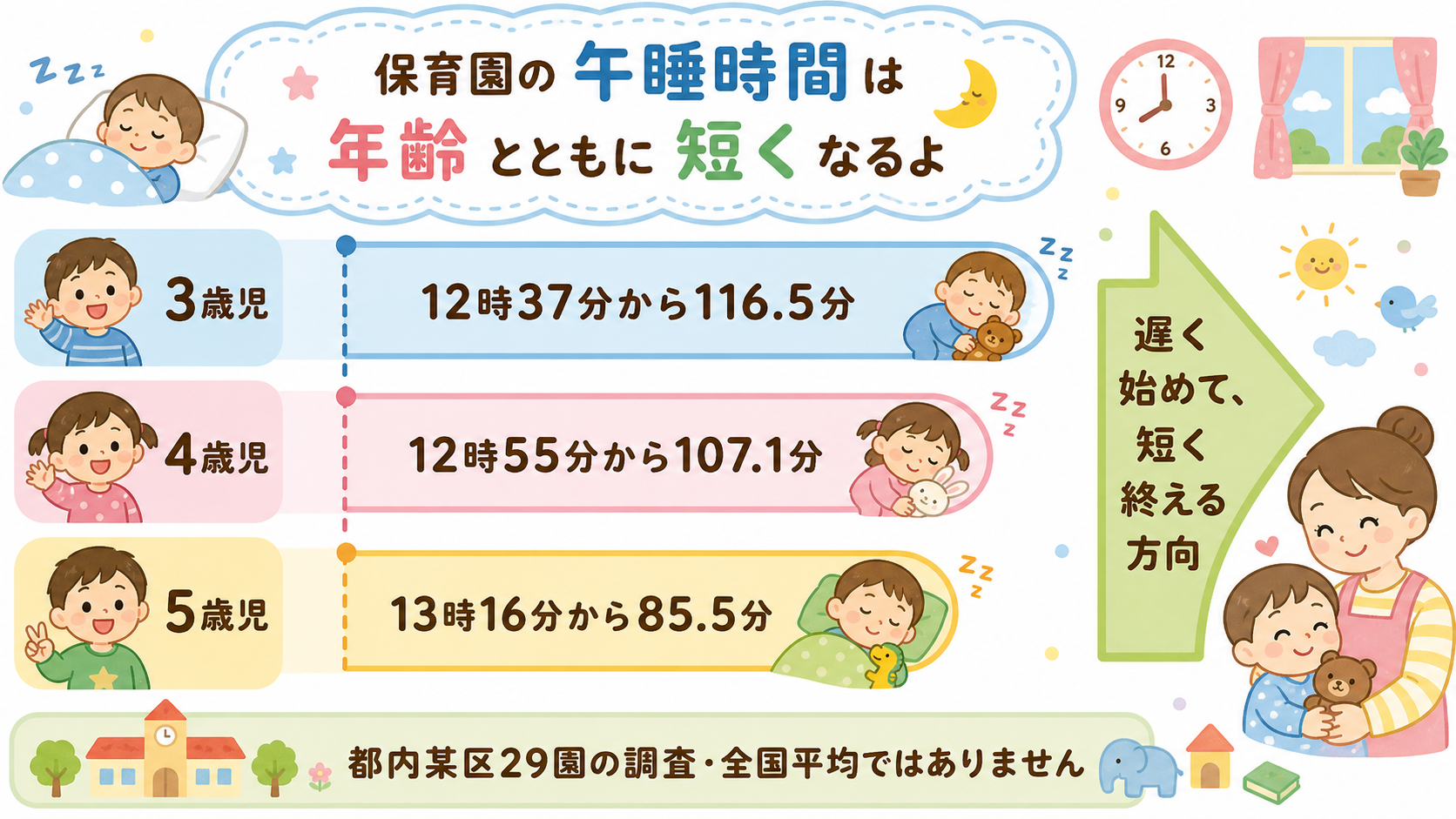 保育園の午睡時間が年齢とともに短くなることを示す横帯図解。3歳児・4歳児・5歳児の3本の帯に「12時37分から116.5分」「12時55分から107.1分」「1...