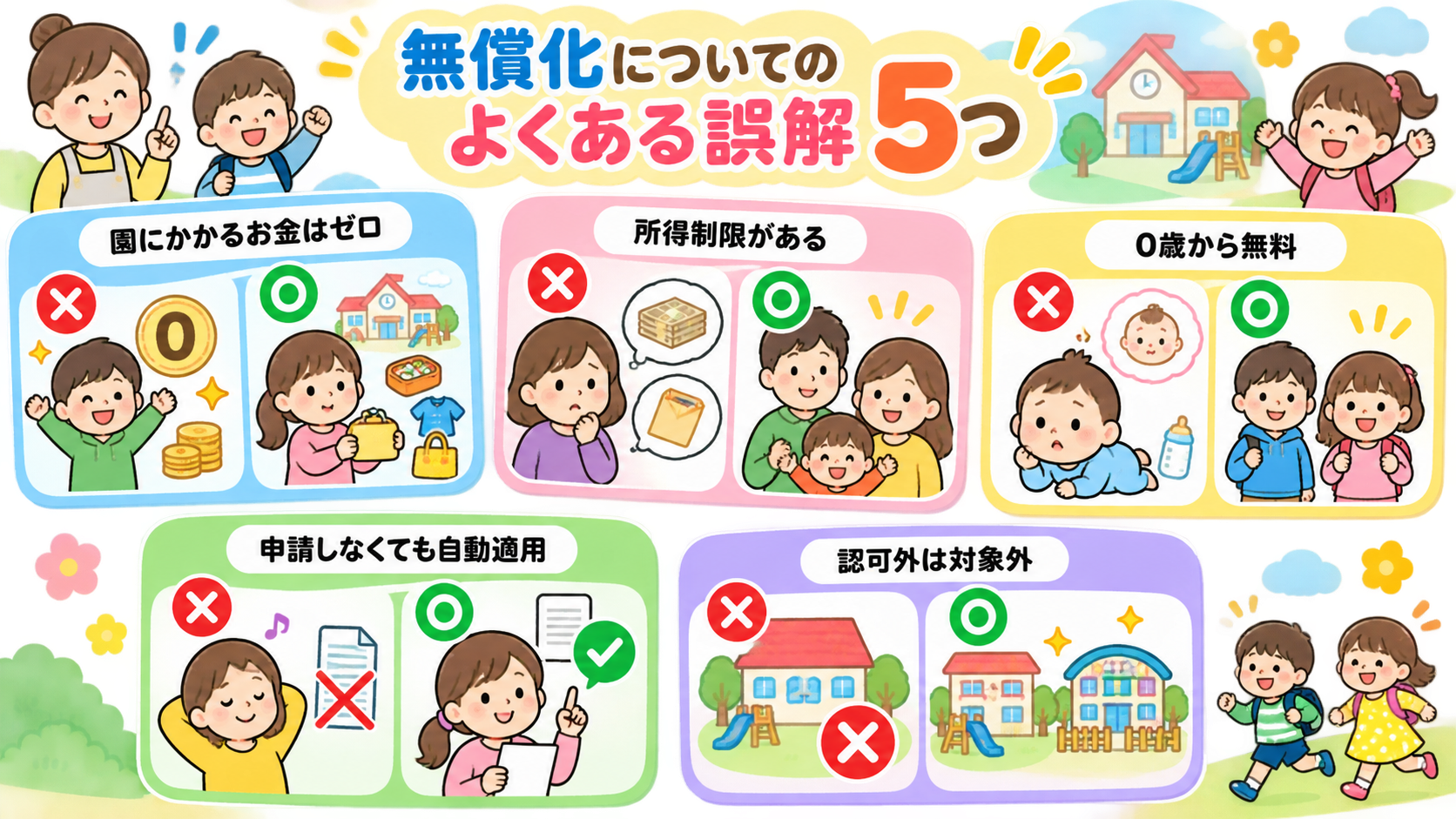 無償化についてのよくある誤解5つを「×」アイコンで並べ、右に「○」の正しい理解を対比配置した図解。「園にかかるお金はゼロ」「所得制限がある」「0歳から無料」「申...
