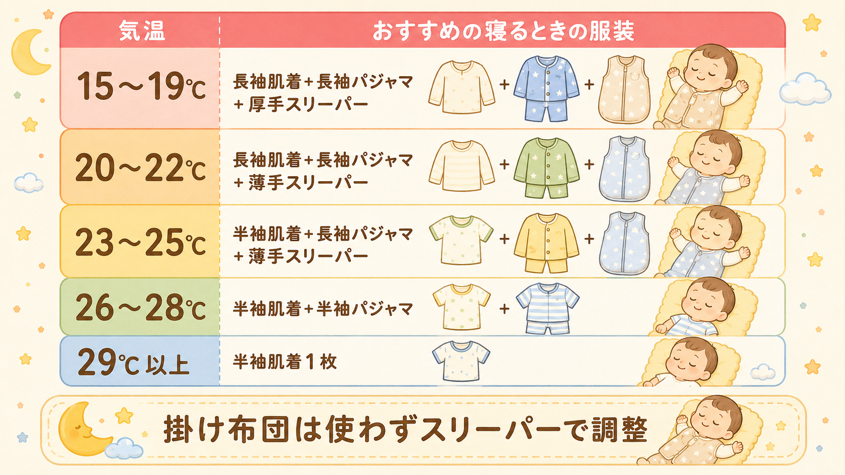 室温別の寝るときの服装早見表。左列に「15〜19℃」「20〜22℃」「23〜25℃」「26〜28℃」「29℃以上」、右列に「長袖肌着＋長袖パジャマ＋厚手スリーパ...