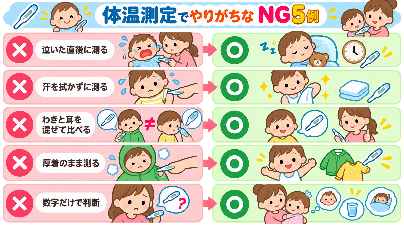 体温測定でやりがちなNG5例を「×」アイコン付きで縦に並べ、右側に「○」の正しい対応を対比配置した図解。「泣いた直後に測る」「汗を拭かずに測る」「わきと耳を混ぜ...