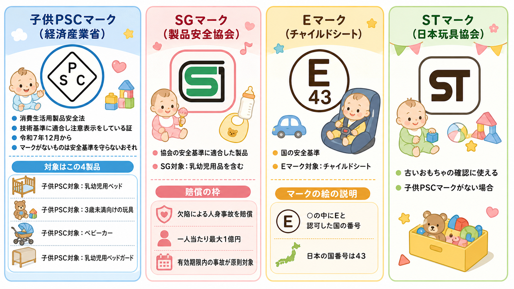 ベビー用品の安全マーク4種類をカード型で並べた図解。カードは4枚で、それぞれに見出し・何を示すか・対象製品を書く。対象製品は同じカードの中だけで結びつけ、他のマ...