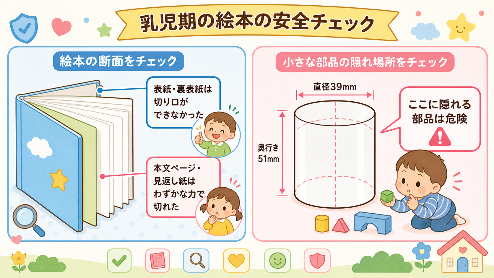 乳児期の絵本の安全チェックを示す2分割図解。左に絵本の断面イラストで「表紙・裏表紙は切り口ができなかった」「本文ページ・見返し紙はわずかな力で切れた」の矢印ラベ...