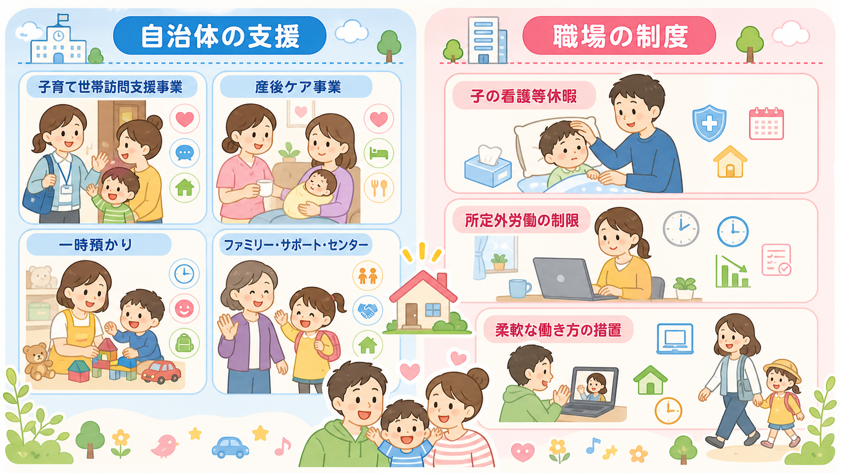 家庭の外に頼れる支援を「自治体の支援」「職場の制度」の2グループに分けたカード型図解。左に「子育て世帯訪問支援事業」「産後ケア事業」「一時預かり」「ファミリー・...