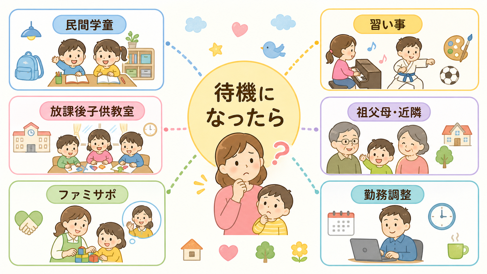 学童に入れなかったときの代替策を放射状に並べた図解。中央に「待機になったら」の円を置き、周囲に「民間学童」「放課後子供教室」「ファミサポ」「習い事」「祖父母・近...