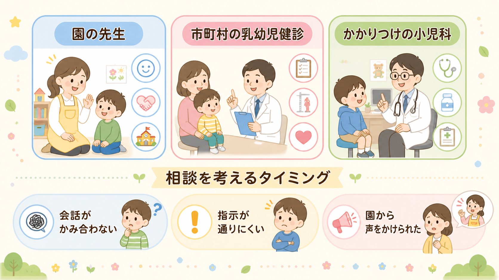 相談先を3つのボックスで並べた図解。「園の先生」「市町村の乳幼児健診」「かかりつけの小児科」の3ボックス、下部に「相談を考えるタイミング」として「会話がかみ合わ...