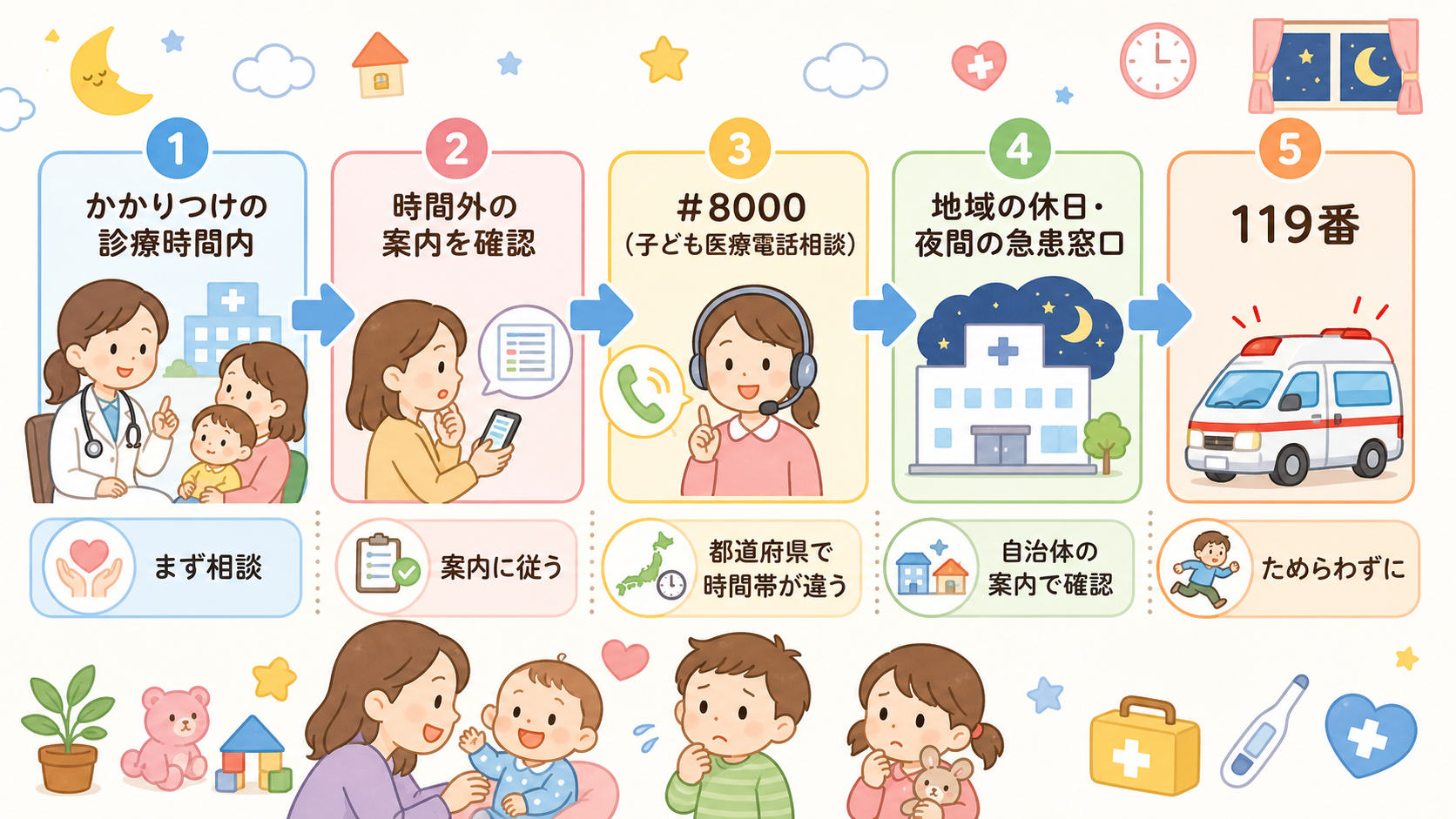 夜間・休日の相談先を段階で示すフロー図。「かかりつけの診療時間内」→「時間外の案内を確認」→「#8000(子ども医療電話相談)」→「地域の休日・夜間の急患窓口」...