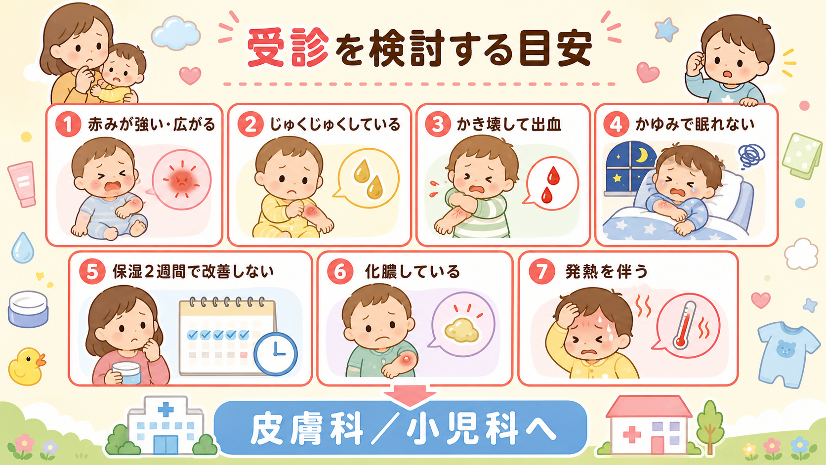 受診を検討する目安を赤枠で7項目並べた注意喚起の図解。「赤みが強い・広がる」「じゅくじゅくしている」「かき壊して出血」「かゆみで眠れない」「保湿2週間で改善しな...