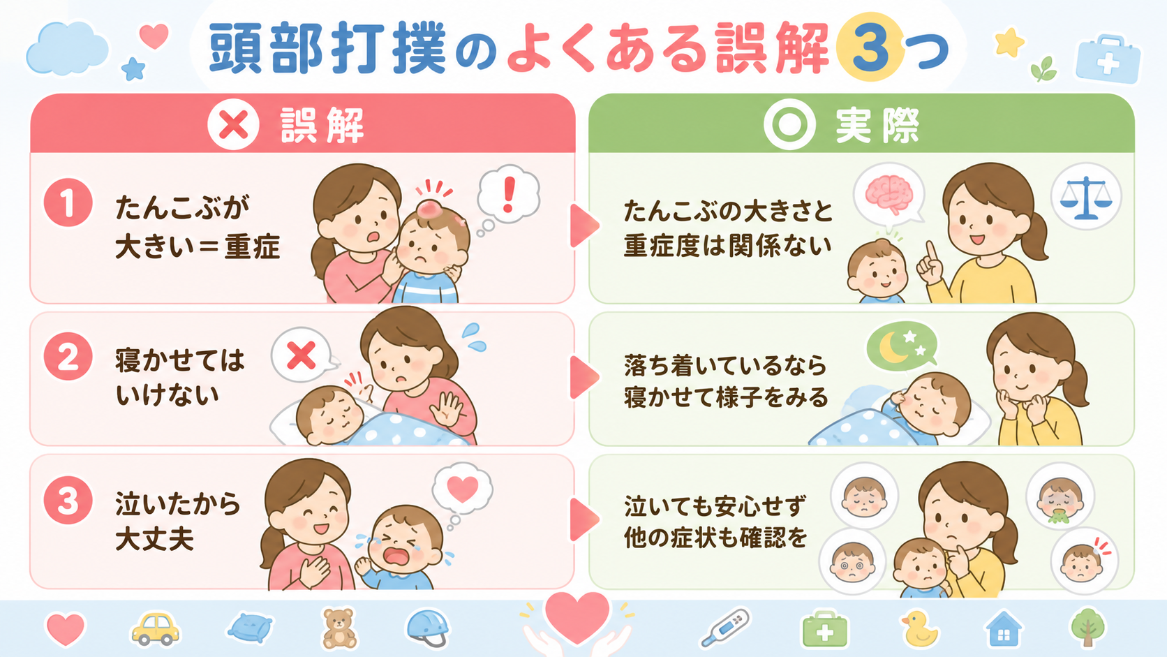 頭部打撲のよくある誤解3つを、左に赤い×印の「誤解」カード、右に緑の○印の「実際」カードで対比した2列レイアウト。「たんこぶが大きい＝重症」「寝かせてはいけない...