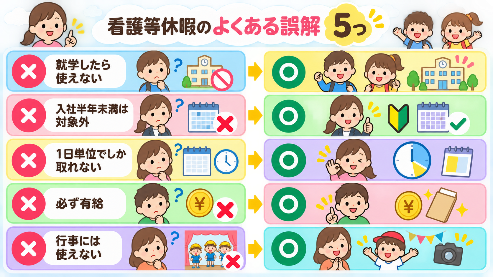看護等休暇のよくある誤解5つを「×」アイコンで並べ、右に「○」の正しい理解を対比配置した図解。「就学したら使えない」「入社半年未満は対象外」「1日単位でしか取れ...
