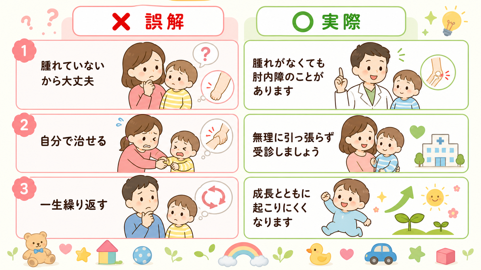 肘内障のよくある誤解3つを、左に赤い×印の「誤解」カード、右に緑の○印の「実際」カードで対比した2列レイアウト。「腫れていないから大丈夫」「自分で治せる」「一生...