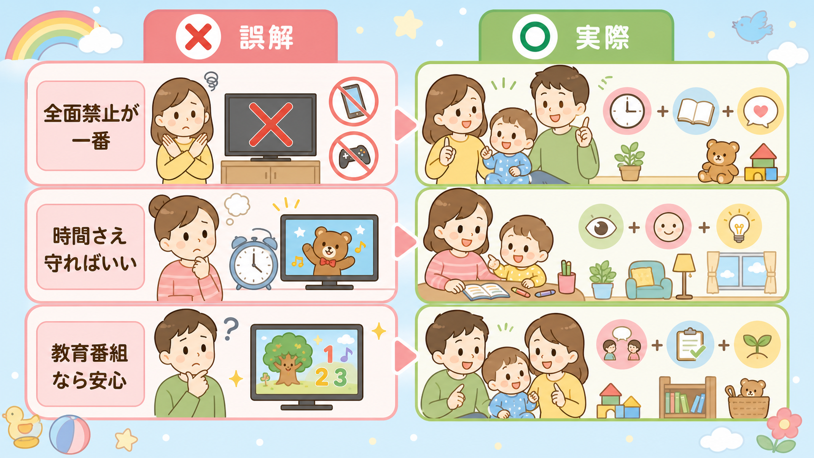 メディアルールのよくある誤解3つを、左に赤い×印の「誤解」カード、右に緑の○印の「実際」カードで対比した2列レイアウト。「全面禁止が一番」「時間さえ守ればいい」...
