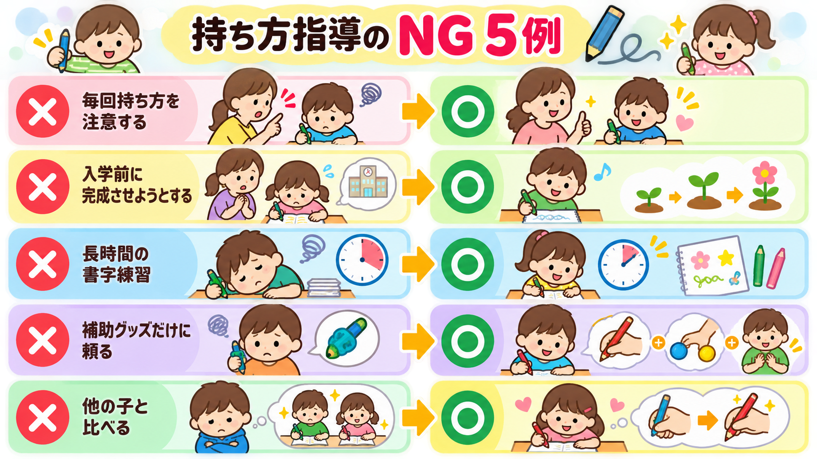 持ち方指導のNG5例を「×」アイコンで並べ、右に「○」の対応を対比配置した図解。「毎回持ち方を注意する」「入学前に完成させようとする」「長時間の書字練習」「補助...
