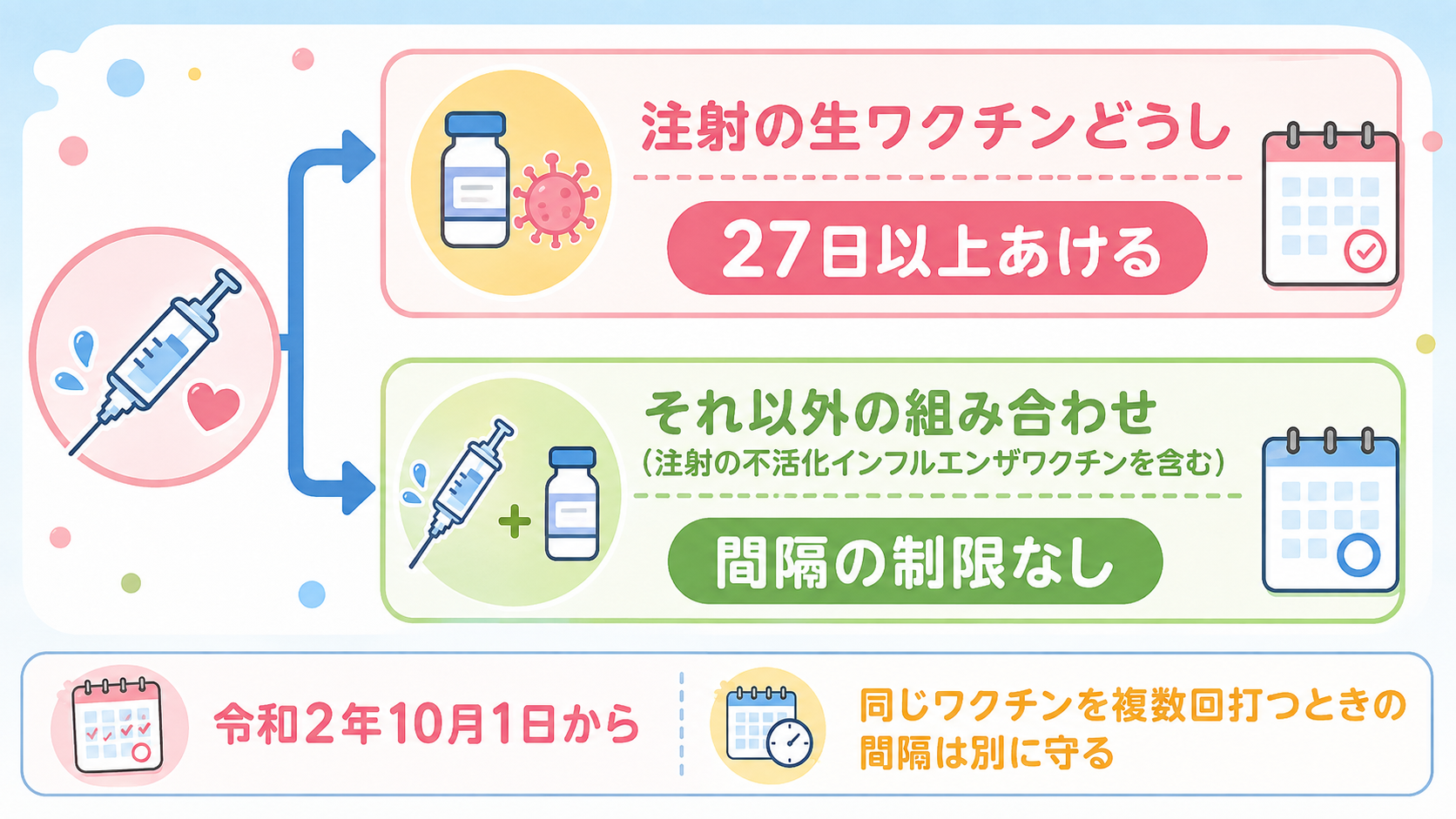 ワクチンの接種間隔ルールを整理した2分岐の図。上の分岐に「注射の生ワクチンどうし」→「27日以上あける」、下の分岐に「それ以外の組み合わせ（注射の不活化インフル...
