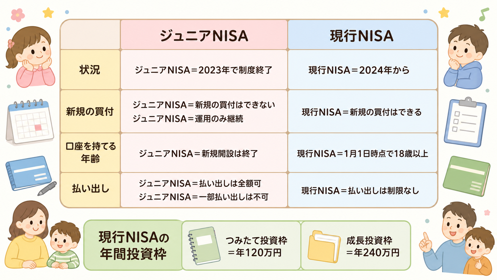ジュニアNISAと現行NISAの違いを、4行2列の文字だけの比較表で示した図解。列の見出しは左が「ジュニアNISA」、右が「現行NISA」。行の見出しは上から「...
