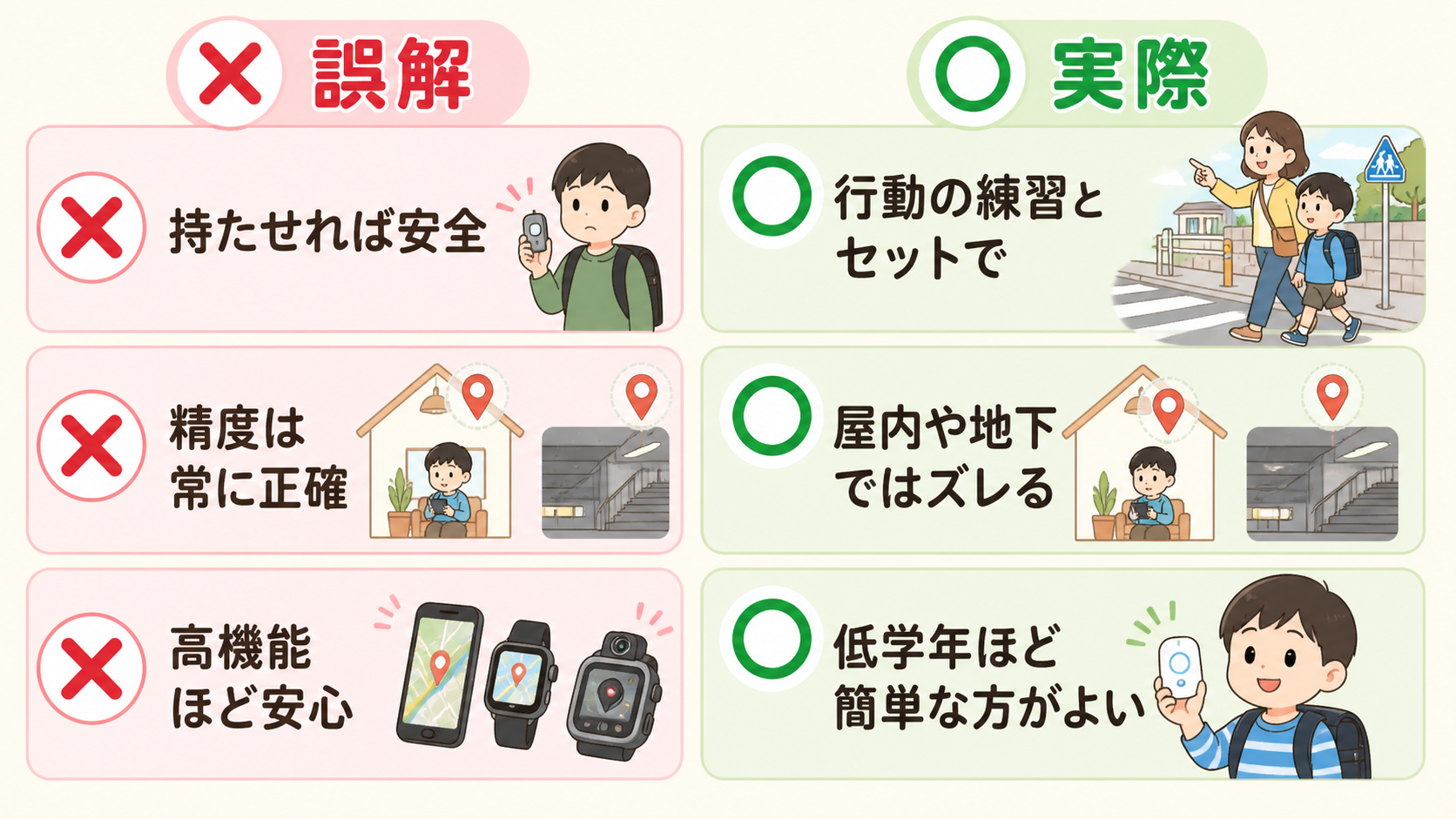 見守り端末のよくある誤解3つを、左に赤い×印の「誤解」カード、右に緑の○印の「実際」カードで対比した2列レイアウト。「持たせれば安全」「精度は常に正確」「高機能...