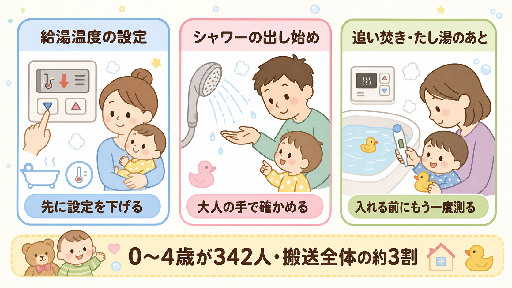浴室のやけど対策を3つの場面で示した図解。「給湯温度の設定」「シャワーの出し始め」「追い焚き・たし湯のあと」の3カードに、それぞれ「先に設定を下げる」「大人の手...