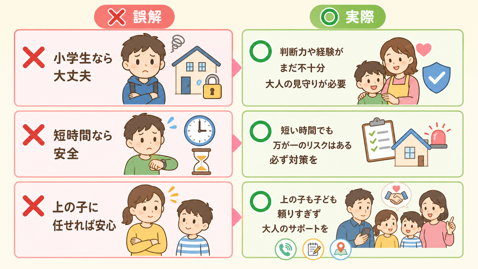留守番のよくある誤解3つを、左に赤い×印の「誤解」カード、右に緑の○印の「実際」カードで対比した2列レイアウト。「小学生なら大丈夫」「短時間なら安全」「上の子に...
