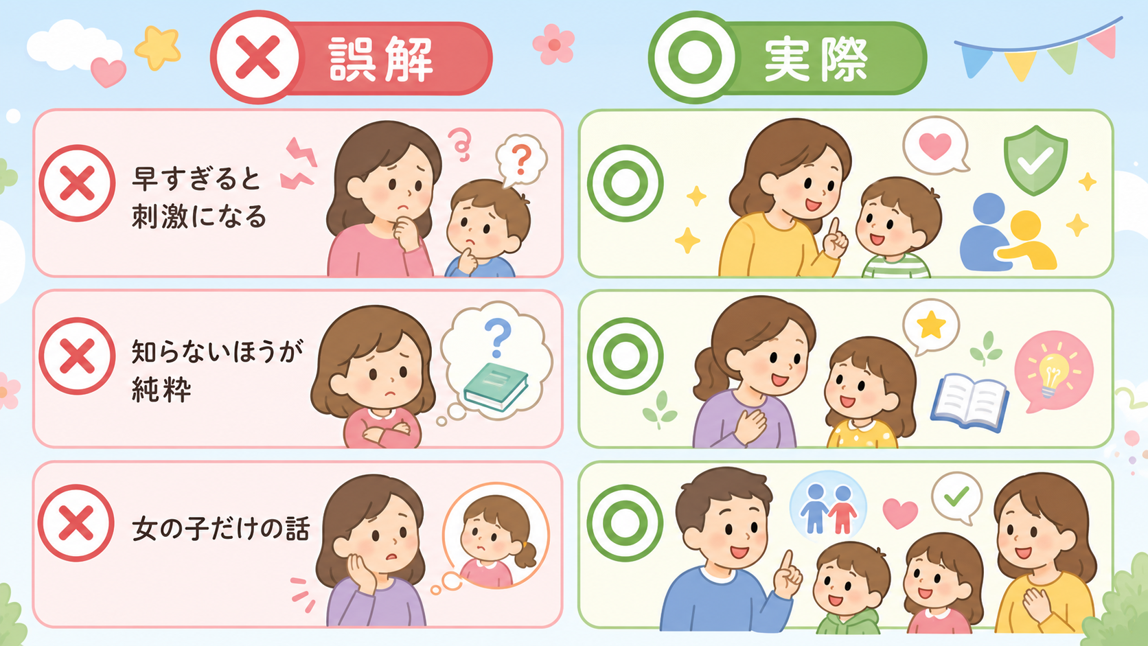 性教育のよくある誤解3つを、左に赤い×印の「誤解」カード、右に緑の○印の「実際」カードで対比した2列レイアウト。「早すぎると刺激になる」「知らないほうが純粋」「...