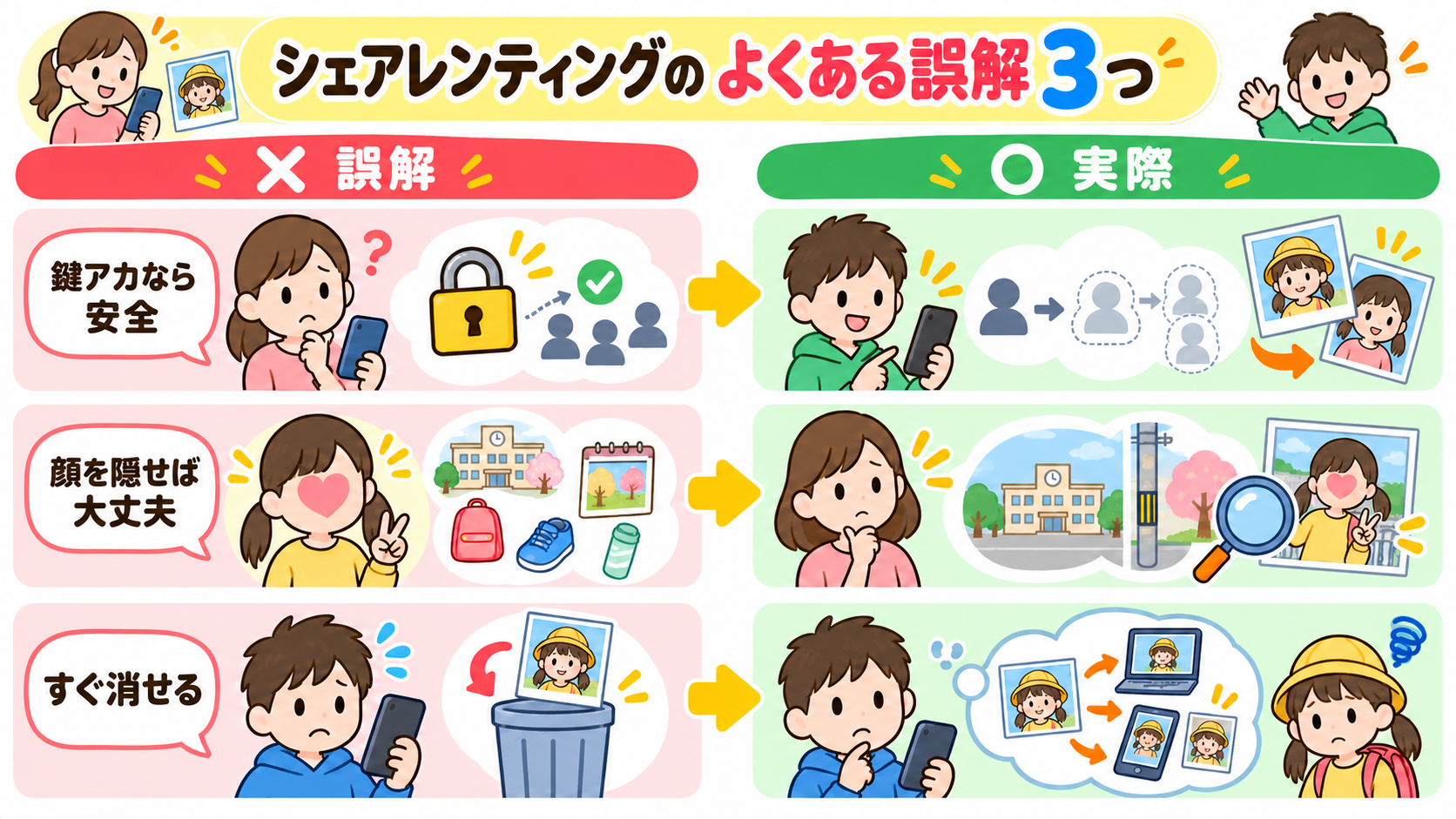 シェアレンティングのよくある誤解3つを、左に赤い×印の「誤解」カード、右に緑の○印の「実際」カードで対比した2列レイアウト。「鍵アカなら安全」「顔を隠せば大丈夫...