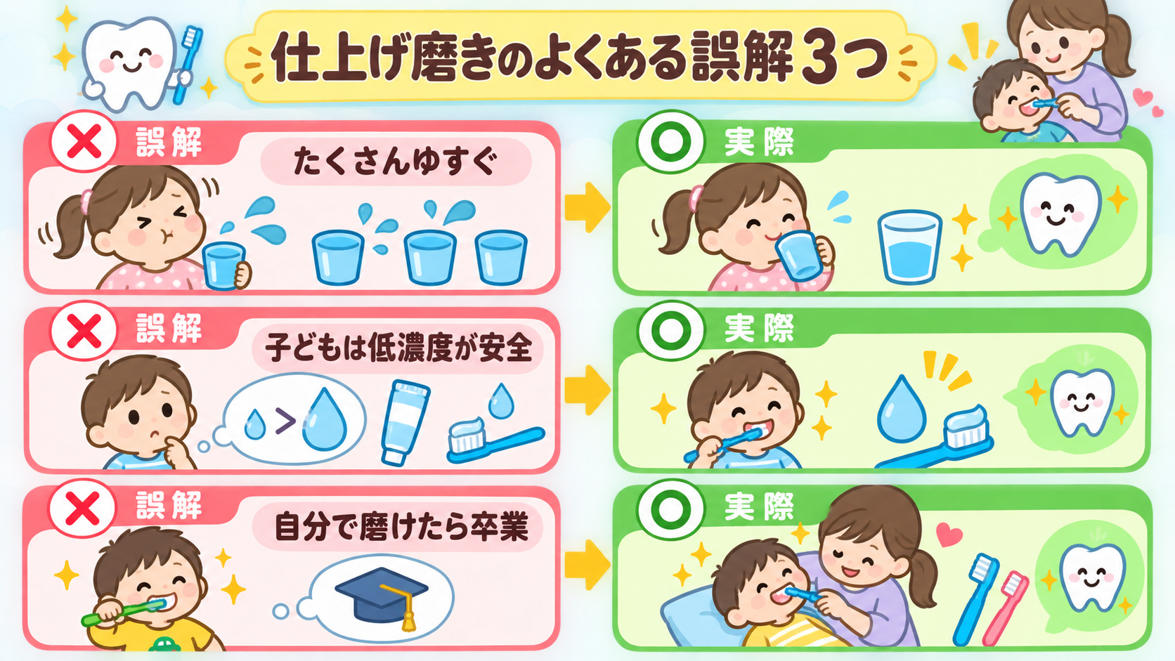仕上げ磨きのよくある誤解3つを、左に赤い×印の「誤解」カード、右に緑の○印の「実際」カードで対比した2列レイアウト。「たくさんゆすぐ」「子どもは低濃度が安全」「...