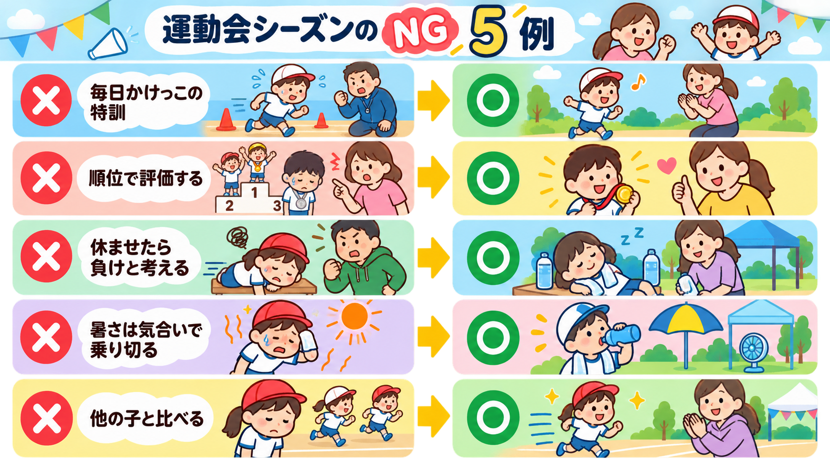 運動会シーズンのNG5例を「×」アイコンで並べ、右に「○」の対応を対比配置した図解。「毎日かけっこの特訓」「順位で評価する」「休ませたら負けと考える」「暑さは気...