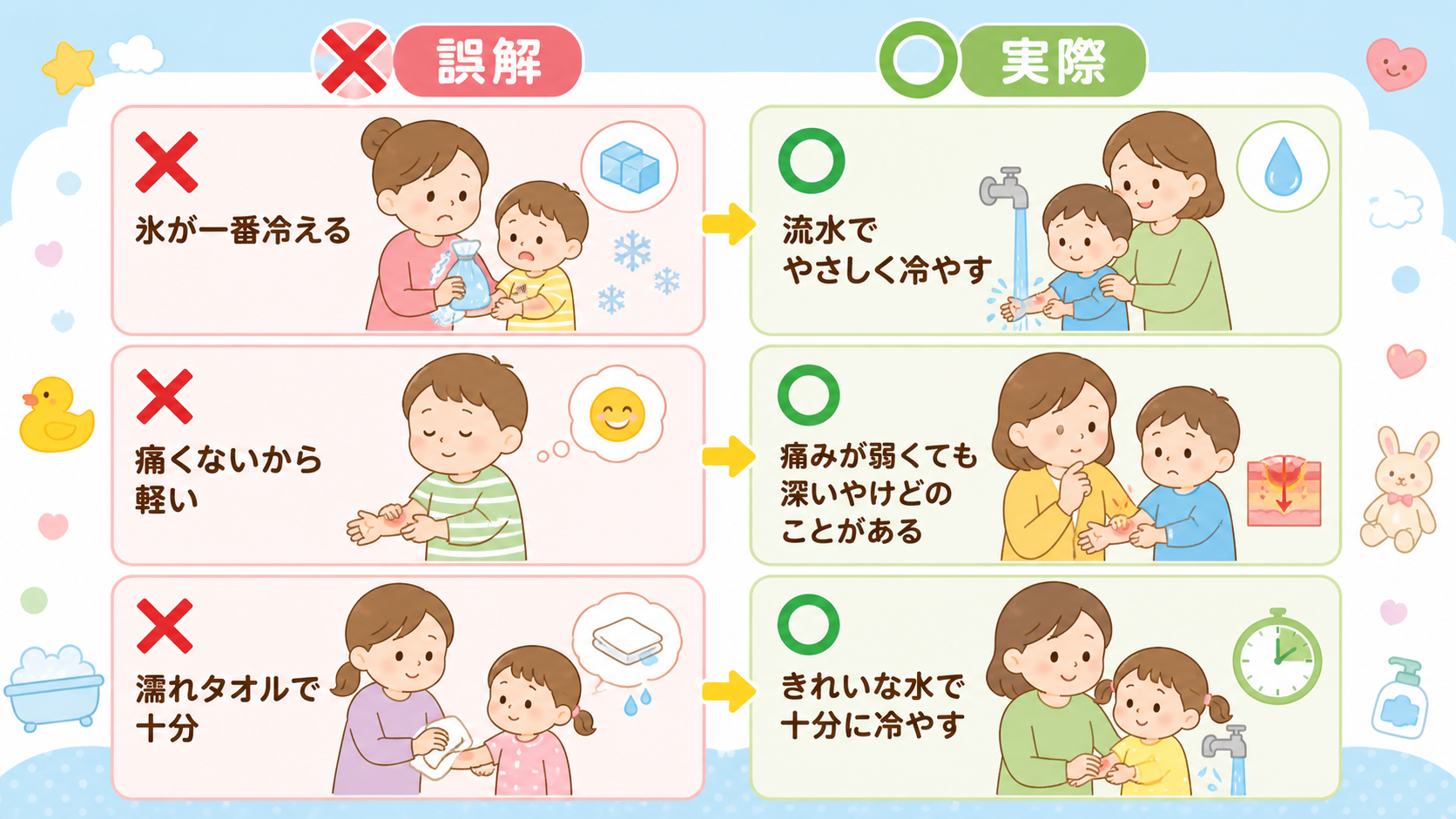 やけどのよくある誤解3つを、左に赤い×印の「誤解」カード、右に緑の○印の「実際」カードで対比した2列レイアウト。「氷が一番冷える」「痛くないから軽い」「濡れタオ...