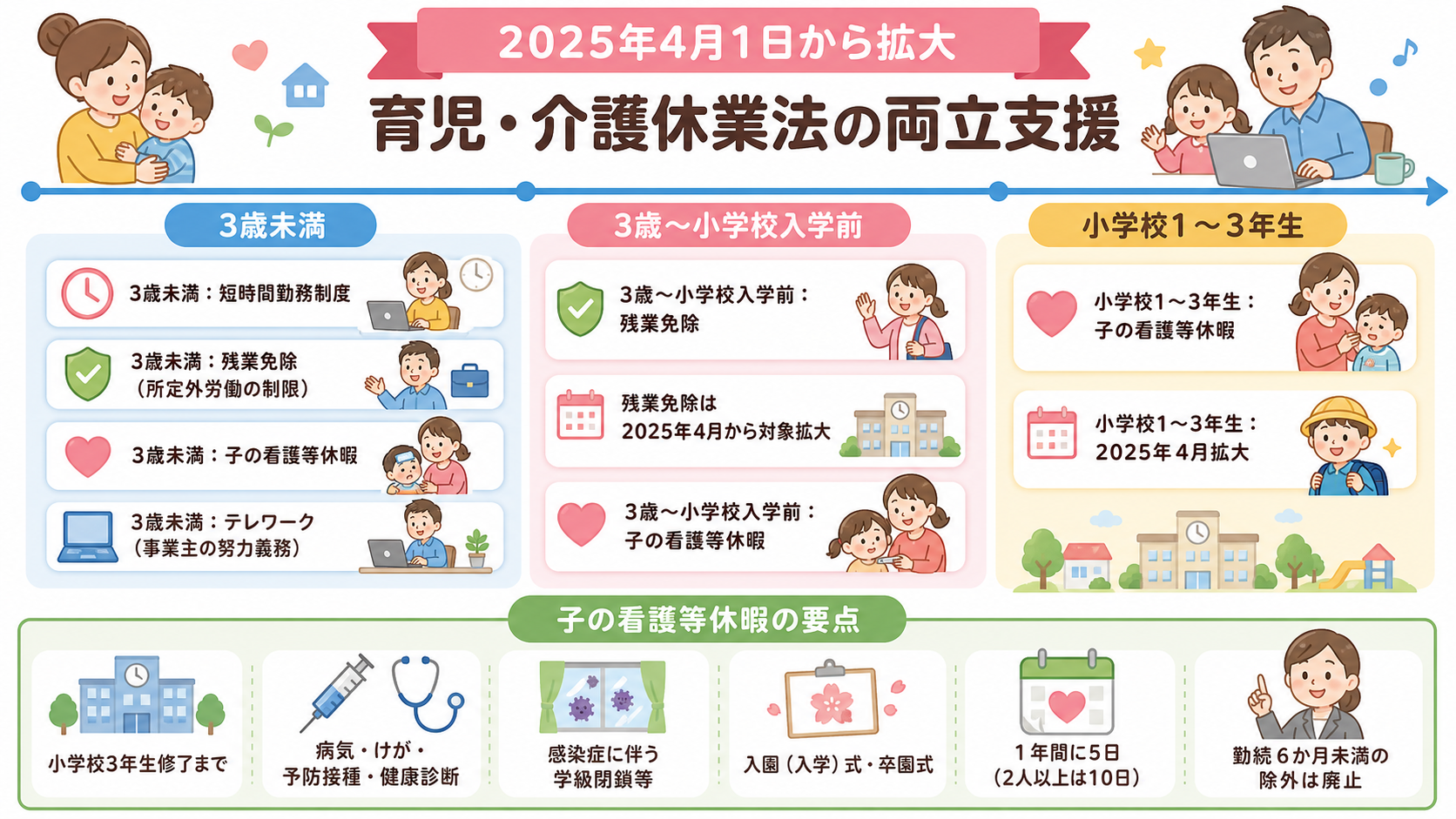 「育児・介護休業法の両立支援」を子どもの年齢別に示すタイムライン図。横軸に左から「3歳未満」「3歳〜小学校入学前」「小学校1〜3年生」の3区分を置き、各区分の下...
