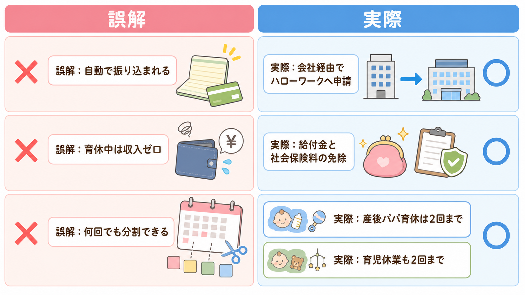 パパ育休の誤解と正解を左右2列で対比した表の図解。左列の見出しは「誤解」、右列の見出しは「実際」。1行目は「誤解：自動で振り込まれる」と「実際：会社経由でハロー...