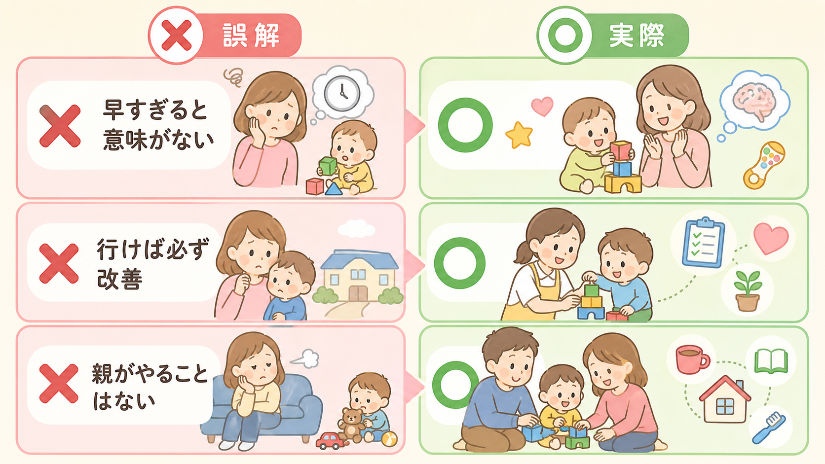 療育のよくある誤解3つを、左に赤い×印の「誤解」カード、右に緑の○印の「実際」カードで対比した2列レイアウト。「早すぎると意味がない」「行けば必ず改善」「親がや...