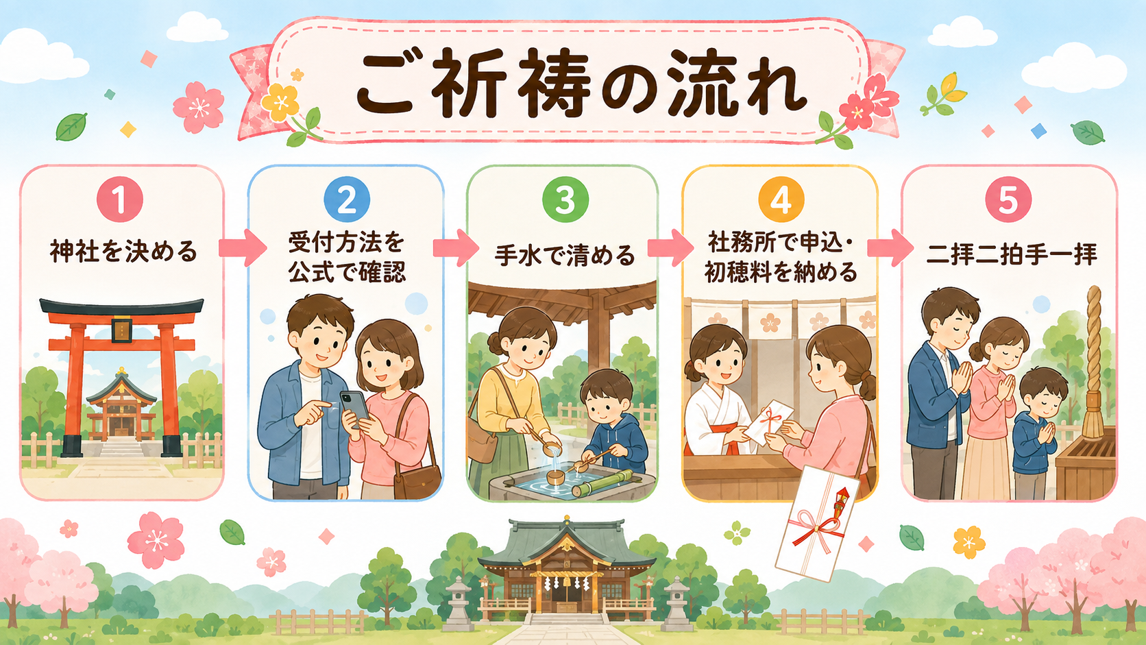神社でのご祈祷の流れを示す5ステップ図。「神社を決める」→「受付方法を公式で確認」→「手水で清める」→「社務所で申込・初穂料を納める」→「二拝二拍手一拝」の順に...