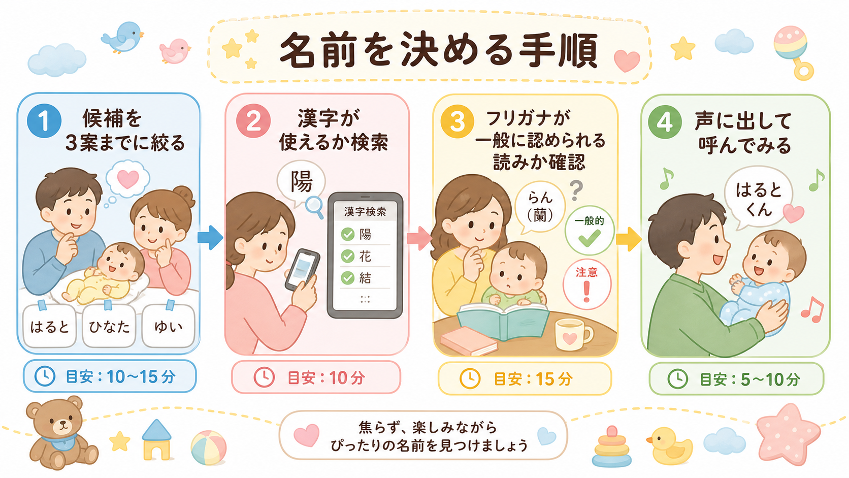 名前を決める手順を4ステップのフロー図で示した図解。「①候補を3案までに絞る」→「②漢字が使えるか検索」→「③フリガナが一般に認められる読みか確認」→「④声に出...