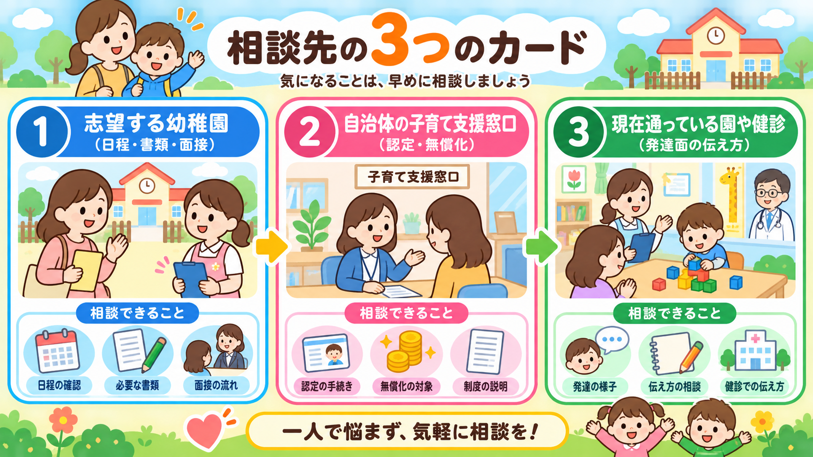 相談先を3つのカードで示した図解。「①志望する幼稚園（日程・書類・面接）」「②自治体の子育て支援窓口（認定・無償化）」「③現在通っている園や健診（発達面の伝え方...